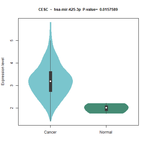 hsa-mir-425-3p _CESC.png